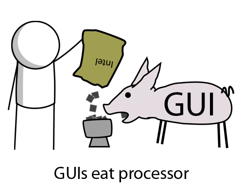 Graphics User Interfaces eat processor