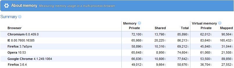 memory usage