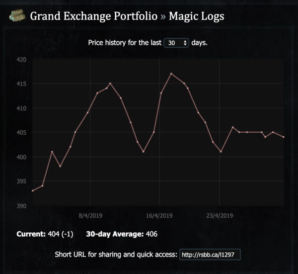 Magic Logs Price Graph