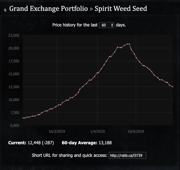 Spirit Weed Seed Graph