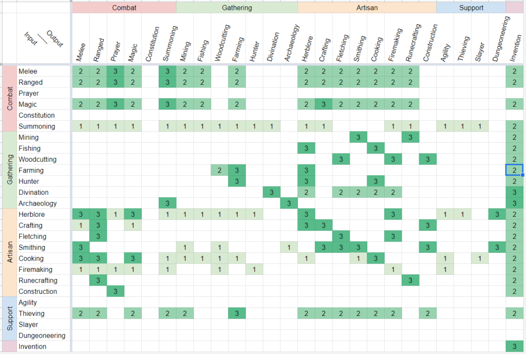 A table showing which skill depends on which