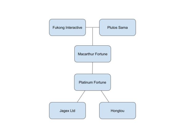 Fukong/Plutos Sama -> Macarthur -> Platinum -> Jagex and Hongtou Network