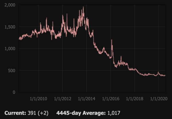 Magic Log Price Graph