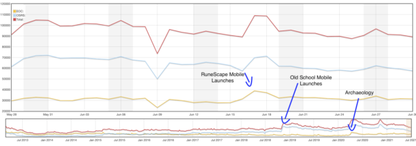 Player Counts Post RS3 Mobile Launch